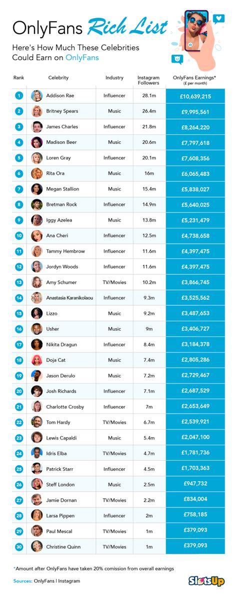 top earning onlyfans 2022|17 Highest Paid OnlyFans in 2023 (+Their Net Worth)